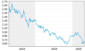 Chart Dowlais Group Plc - 5 Years