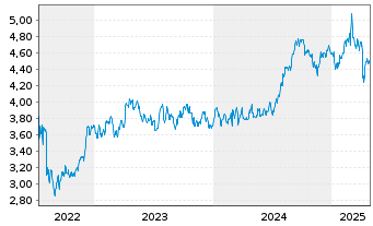 Chart Haleon PLC - 5 années