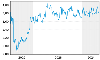 Chart Haleon PLC - 5 Years