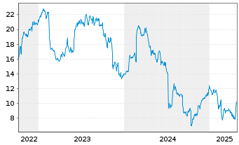 Chart Indivior PLC - 5 Years