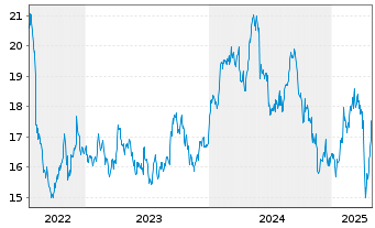 Chart GSK PLC - 5 années