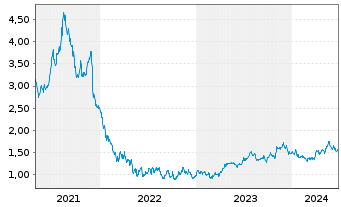 Chart Deliveroo Holdings PLC - 5 années