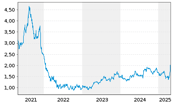 Chart Deliveroo Holdings PLC - 5 années