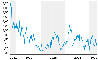 Chart Alphawave IP Group PLC - 5 Years