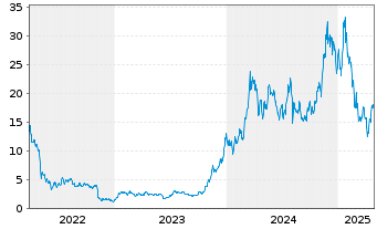 Chart WisdomTree Issuer X Ltd. Solana - 5 Jahre