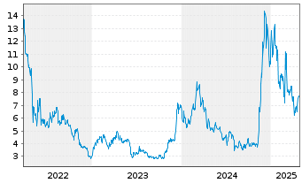 Chart WisdomTree Issuer X Ltd. Cardano - 5 années