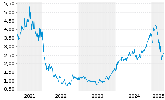 Chart Trustpilot Group PLC - 5 Years