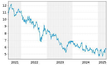 Chart Pennon Group PLC - 5 Jahre