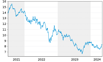 Chart Pennon Group PLC - 5 Years
