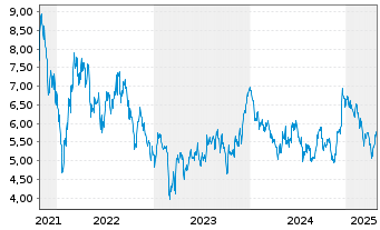 Chart ReNew Energy Global PLC - 5 Years