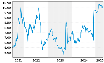 Chart Renewi PLC - 5 années