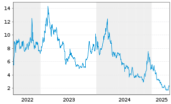 Chart CoinShares Digital Securities Polygon - 5 années