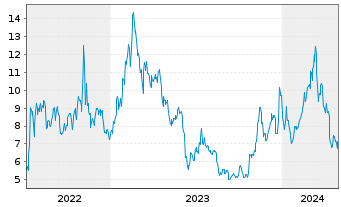 Chart CoinShares Digital Securities Polygon - 5 années