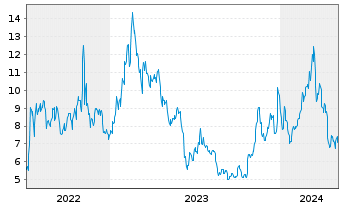 Chart CoinShares Digital Securities Polygon - 5 Years
