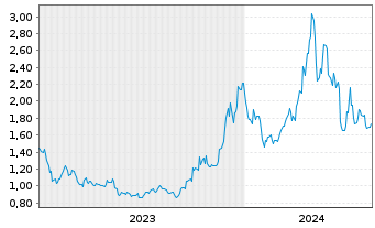 Chart CoinShares Dig.Sec. OEND 22(22/Und.) Algorand - 5 Years