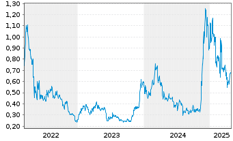 Chart CoinShares Digital Securities OPEN END 21 Cardano - 5 Years