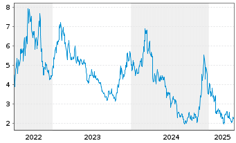 Chart CoinShares Digital Securities Cosmos - 5 Jahre