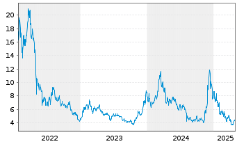 Chart CoinShares Digital Securities OPEN END 21 Polkadot - 5 Jahre