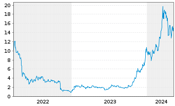 Chart CoinShares Digital Securities - 5 Years