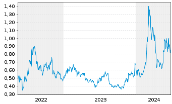 Chart CoinShares Digital Securities Uniswap - 5 Years
