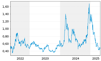 Chart CoinShares Digital Securities Uniswap - 5 années