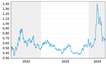 Chart CoinShares Digital Securities Uniswap - 5 Jahre