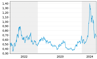 Chart CoinShares Digital Securities Uniswap - 5 années