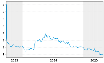 Chart Synthomer PLC - 5 Years