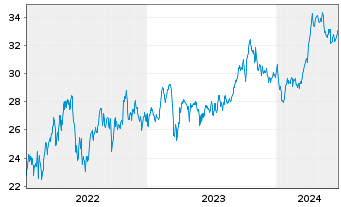 Chart Shell PLC - 5 Years