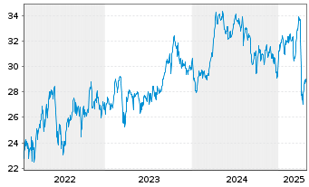 Chart Shell PLC - 5 Years