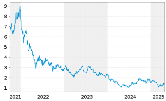 Chart Oxford Nanopore Technologies - 5 Years