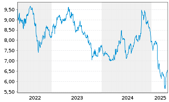 Chart Tate & Lyle PLC - 5 années