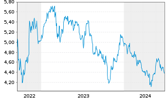 Chart Schroders PLC - 5 Years