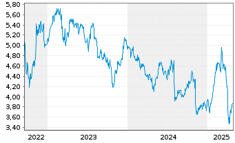 Chart Schroders PLC - 5 années