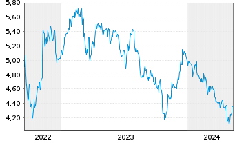 Chart Schroders PLC - 5 Years