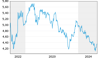 Chart Schroders PLC - 5 Jahre