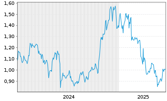 Chart VALOUR DIGITAL SECURITIES Ltd. - 5 Jahre