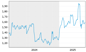 Chart Ithaca Energy Plc - 5 années