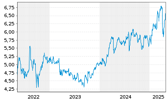 Chart Aviva PLC - 5 années