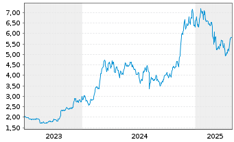 Chart VALOUR DIG. ETP O.END USD - 5 Years