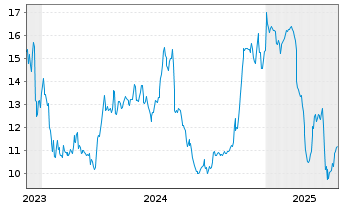 Chart Diversified Energy Company PLC - 5 Years