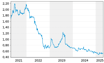 Chart Accsys Technologies PLC - 5 années