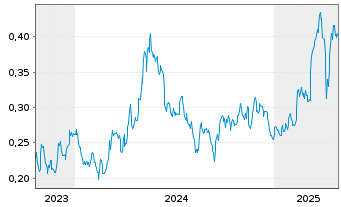 Chart Meridian Mining UK Societas - 5 années