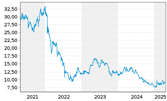 Chart Fevertree Drinks PLC - 5 années