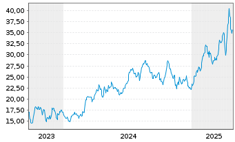 Chart AngloGold Ashanti Plc. - 5 années