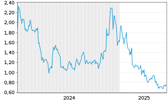 Chart VALOUR DIGITAL SECURITIES ETP  - 5 années