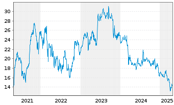 Chart International Game Technology - 5 Years