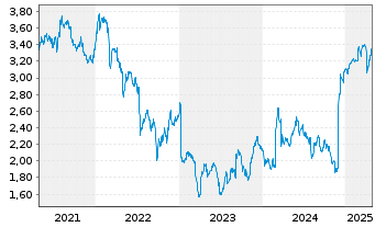 Chart Direct Line Insurance Grp PLC - 5 années