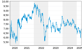 Chart Land Securities Group PLC - 5 Years