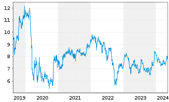 Chart Land Securities Group PLC - 5 Years